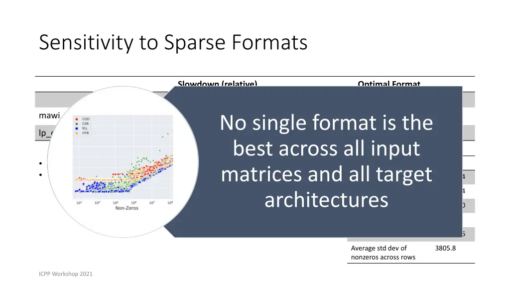 sensitivity to sparse formats 1