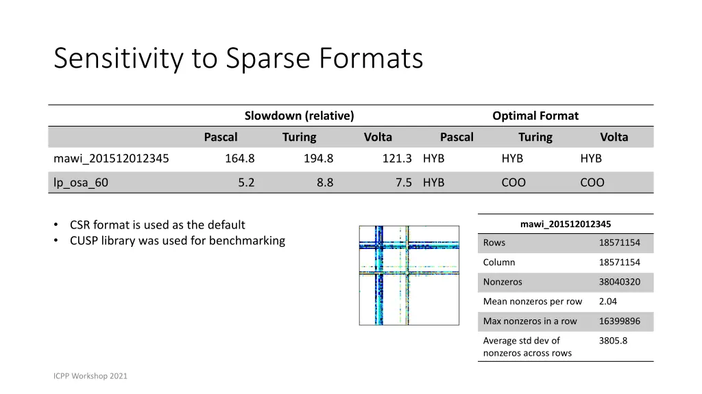 sensitivity to sparse formats