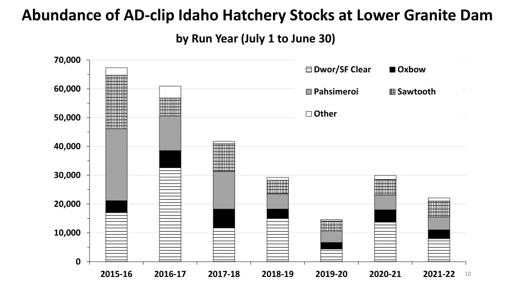 abundance of ad clip idaho hatchery stocks