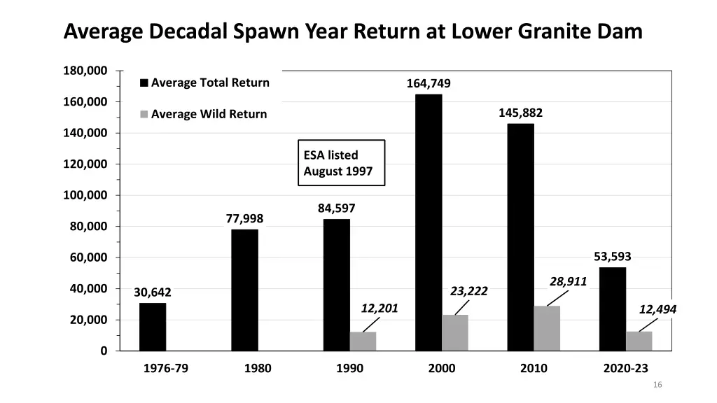 average decadal spawn year return at lower