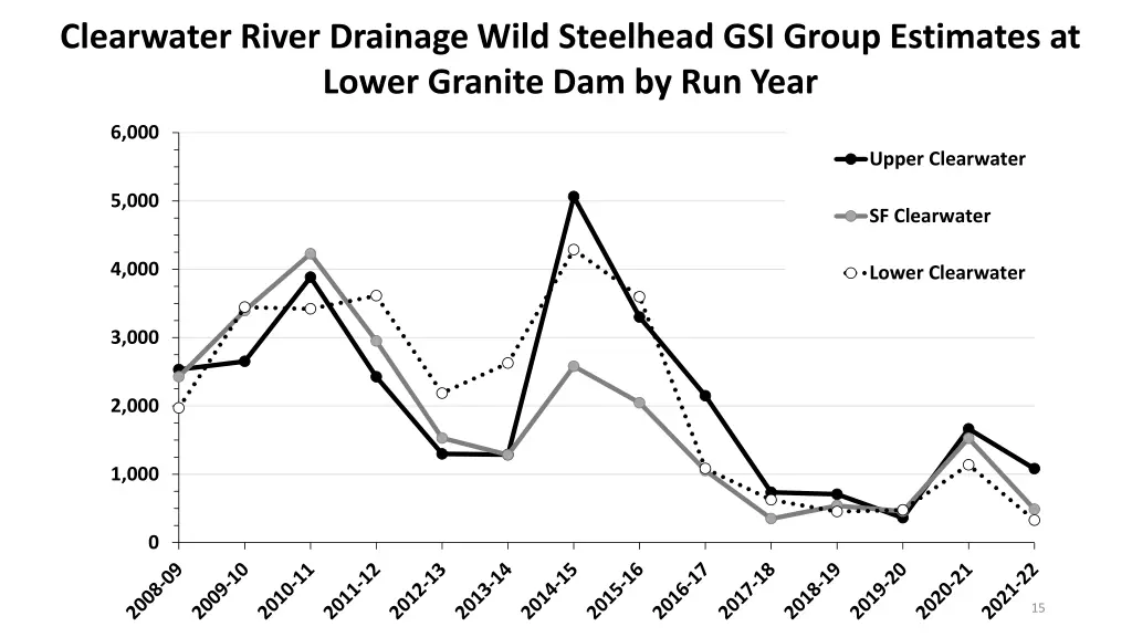 clearwater river drainage wild steelhead