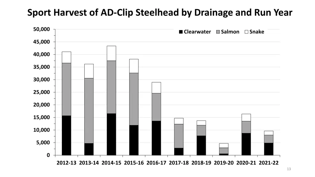sport harvest of ad clip steelhead by drainage