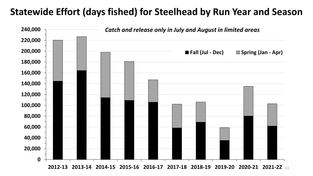 statewide effort days fished for steelhead