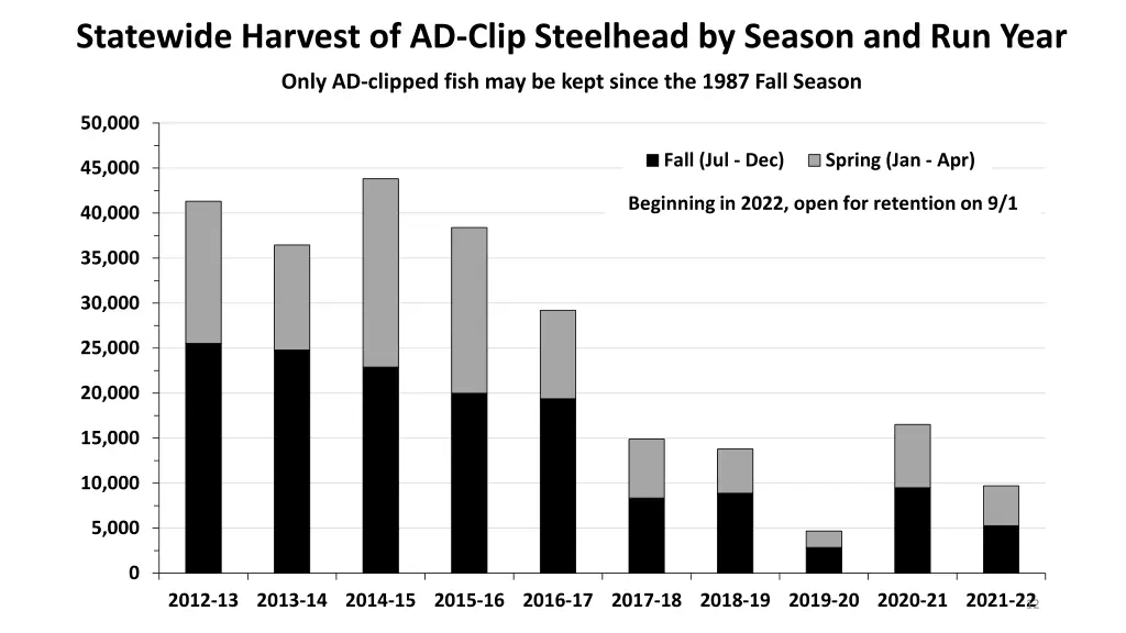 statewide harvest of ad clip steelhead by season