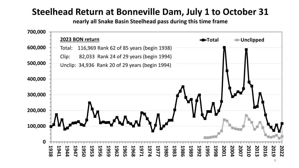 steelhead return at bonneville dam july