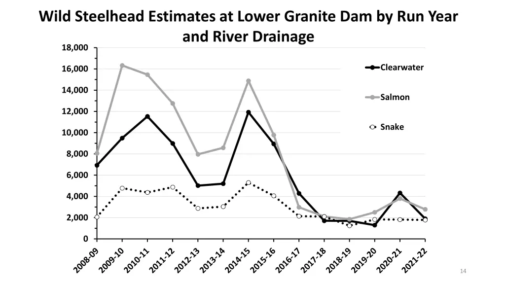 wild steelhead estimates at lower granite