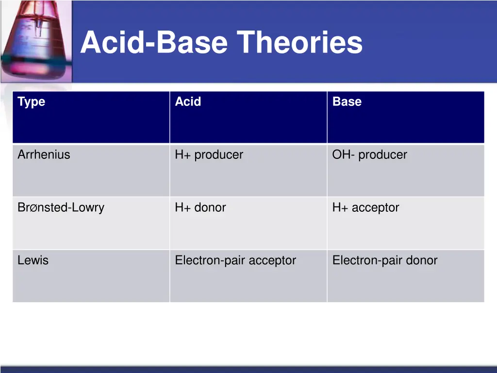 acid base theories