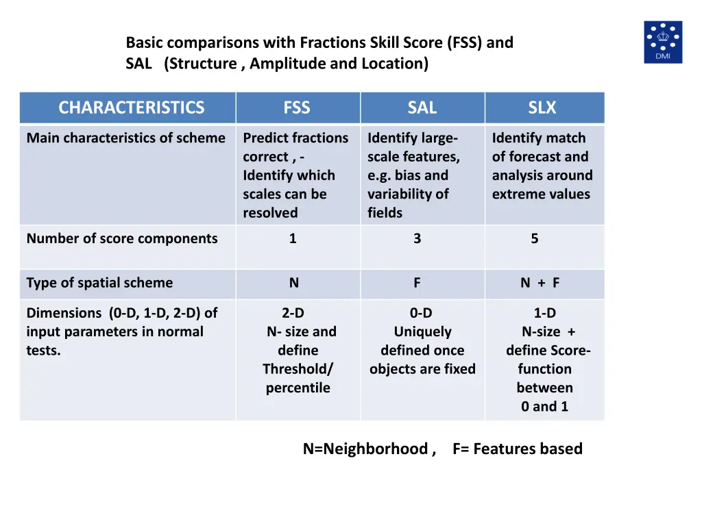 basic comparisons with fractions skill score