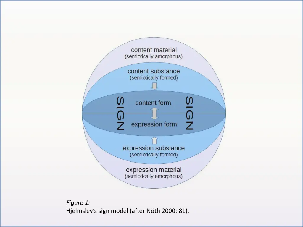 figure 1 hjelmslev s sign model after n th 2000 81