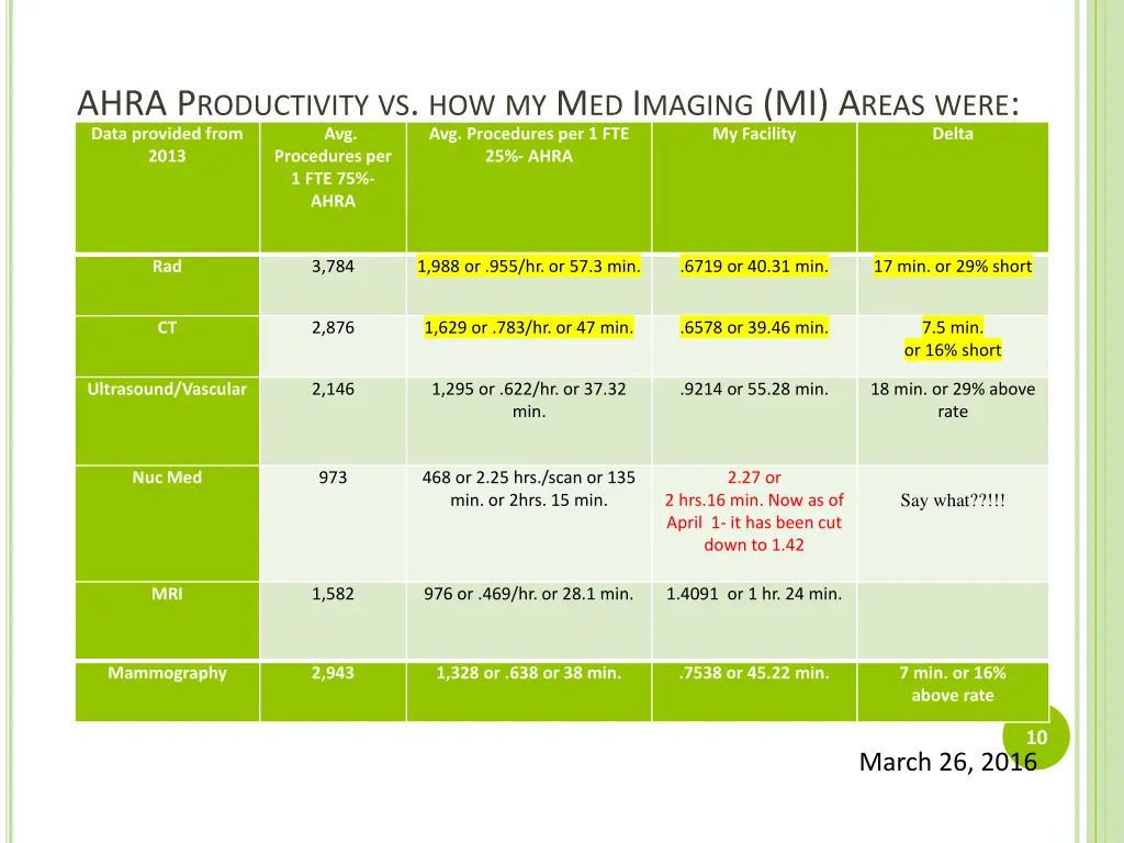 ahra p roductivity vs how my m ed i maging