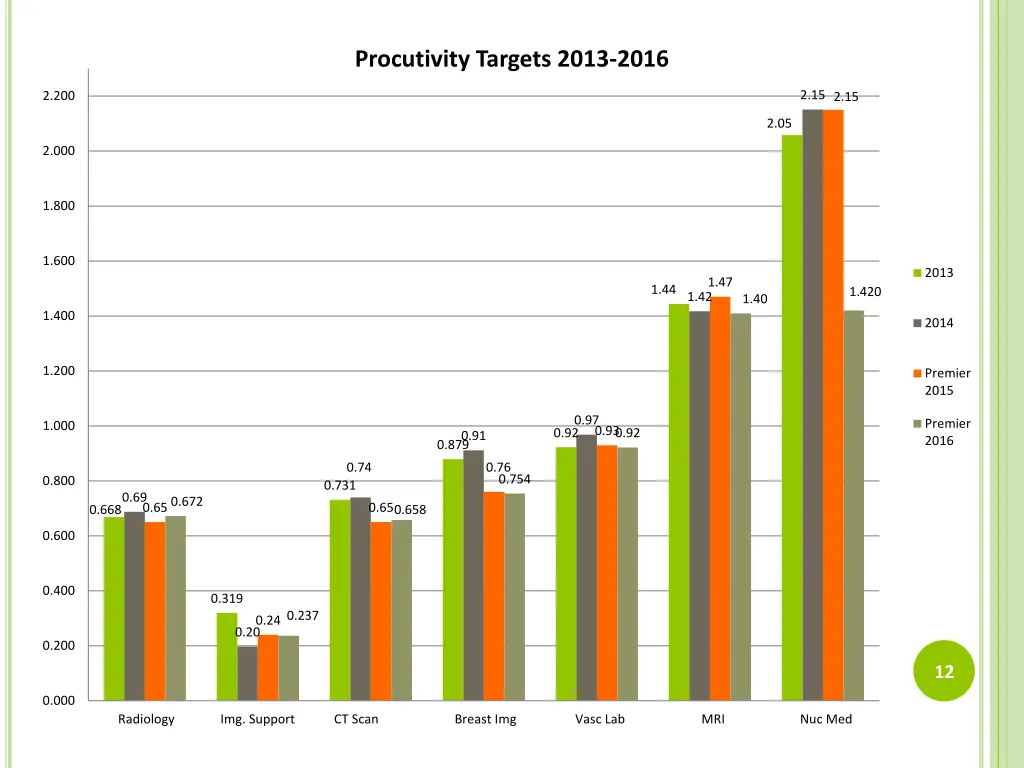 procutivity targets 2013 2016