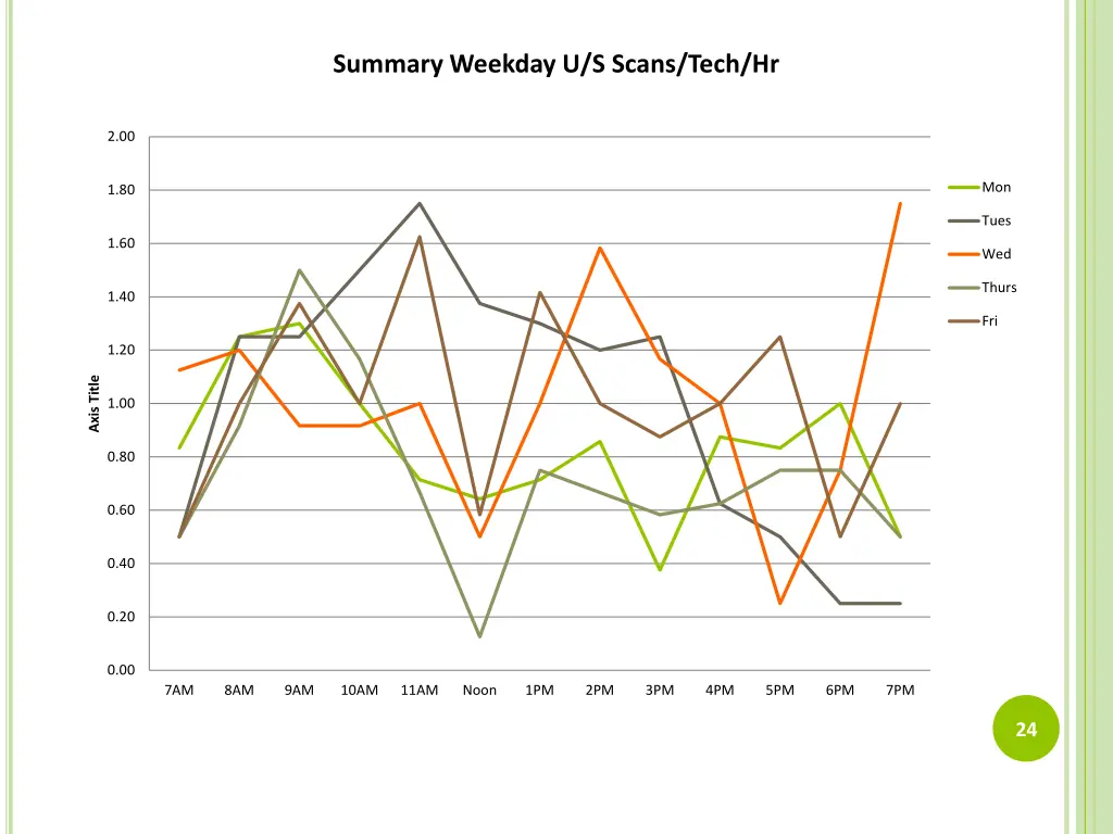 summary weekday u s scans tech hr