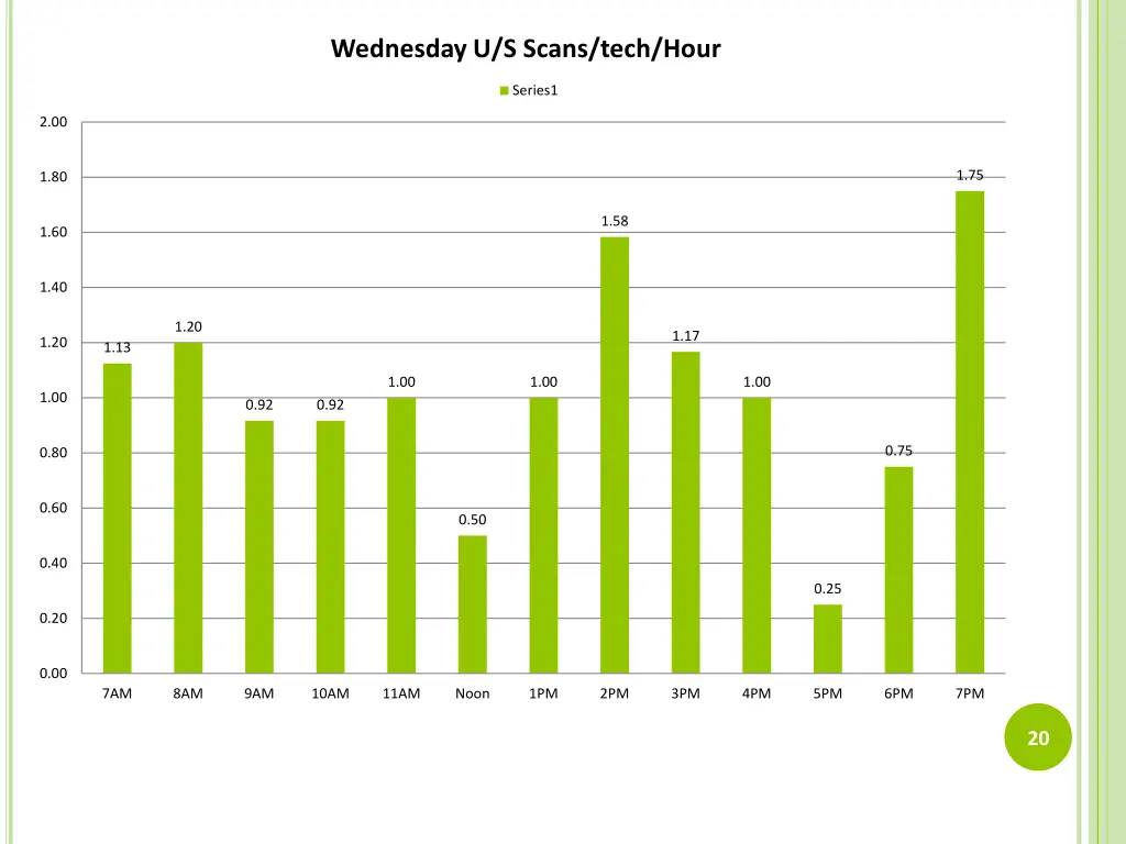 wednesday u s scans tech hour