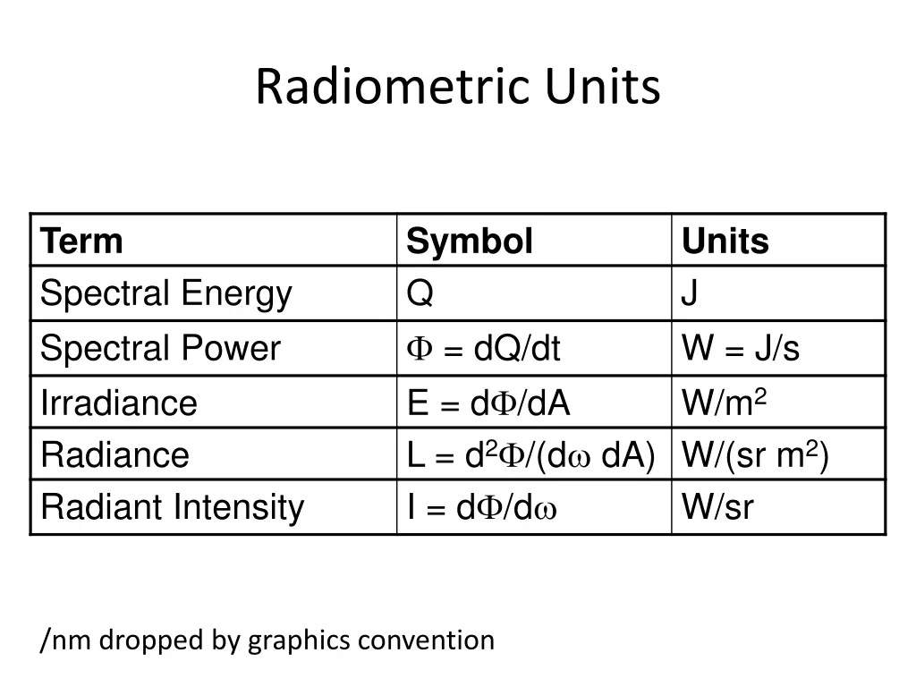 radiometric units