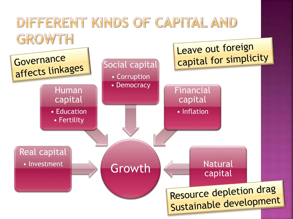 different kinds of capital and growth