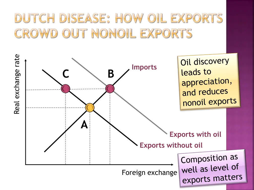 dutch disease how oil exports crowd out nonoil