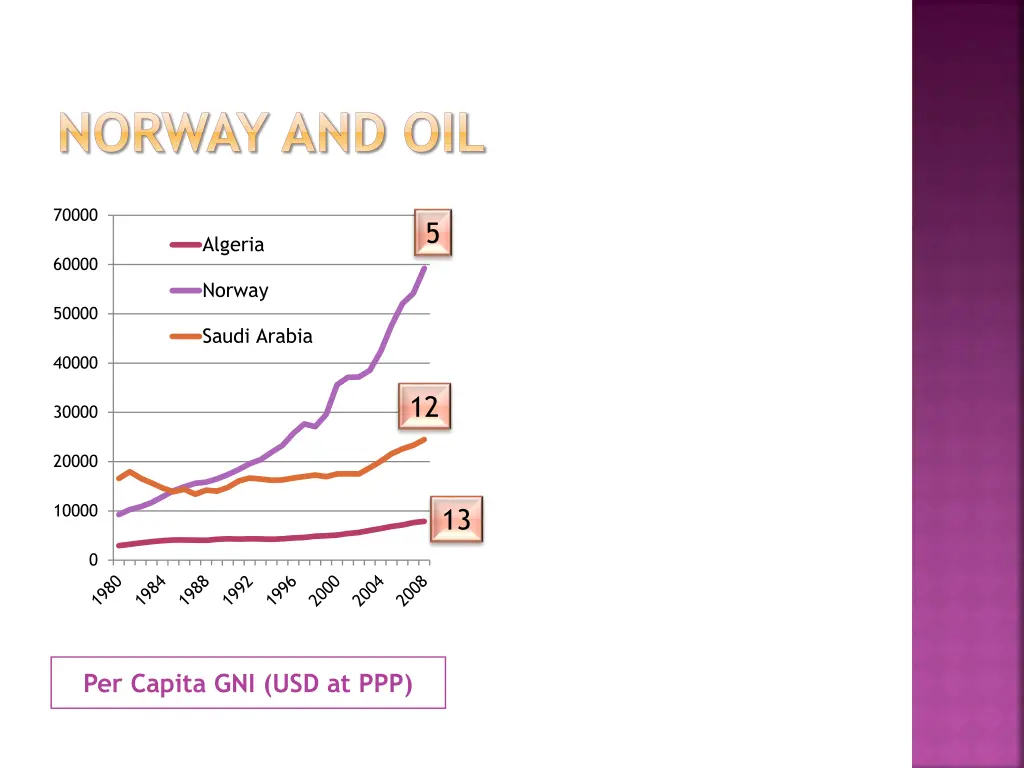 norway and oil