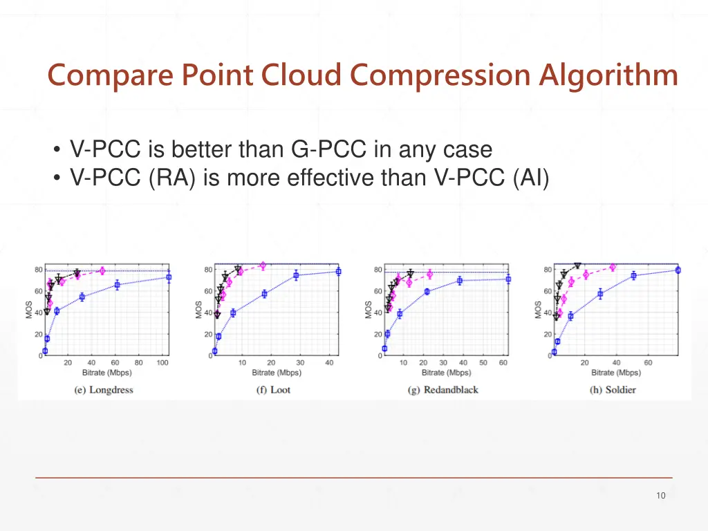 compare point cloud compression algorithm