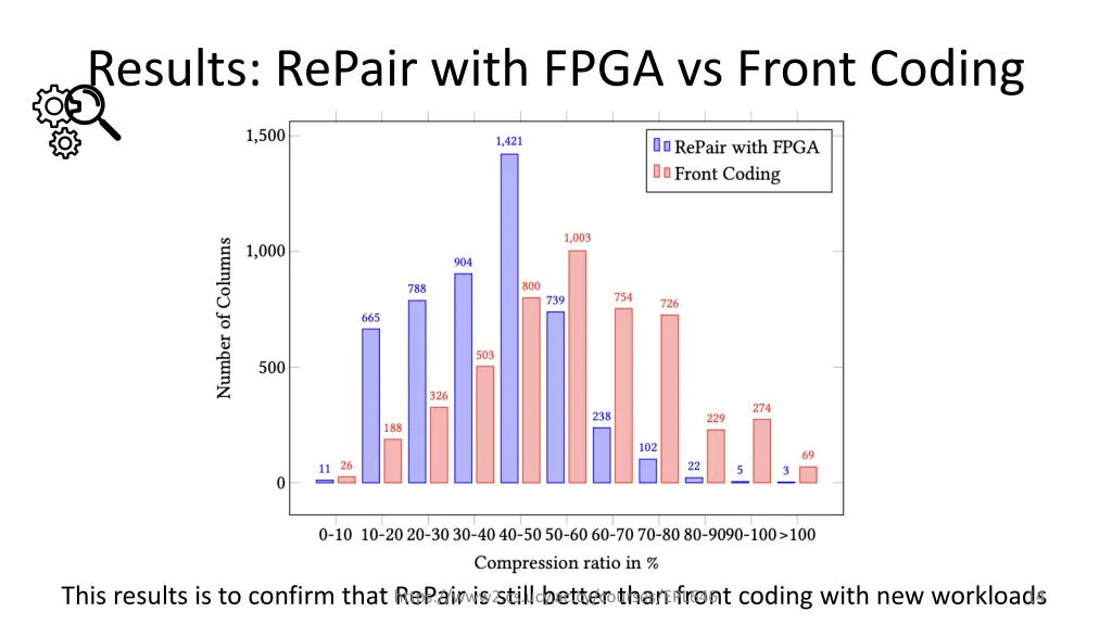 results repair with fpga vs front coding