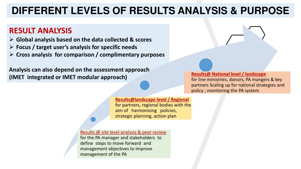 different levels of results analysis purpose