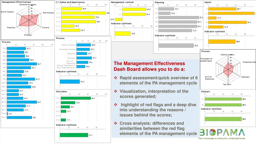 the management effectiveness dash board allows