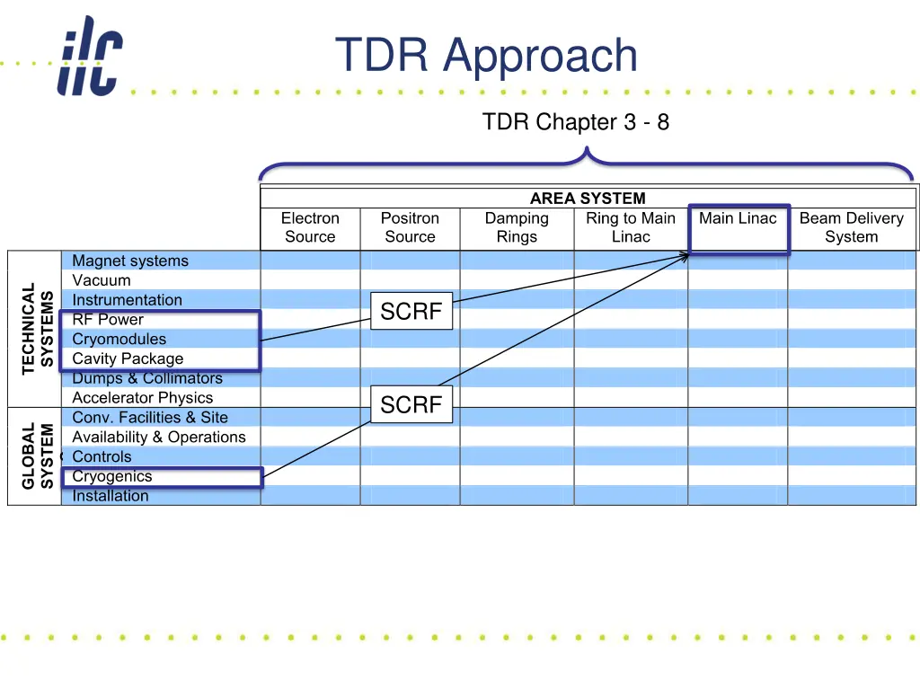 tdr approach