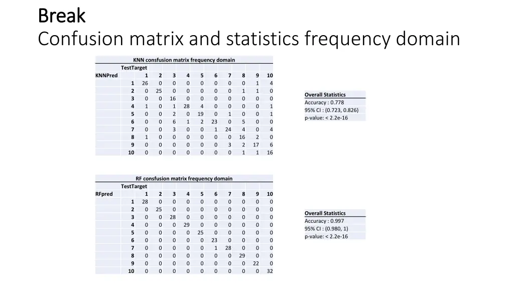break break confusion matrix and statistics