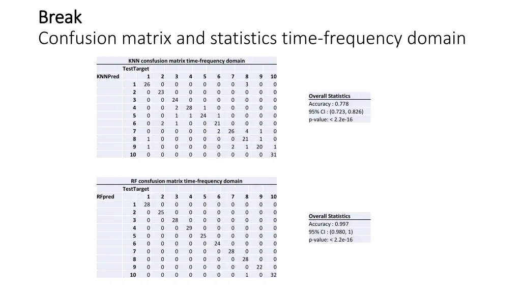 break break confusion matrix and statistics time 1