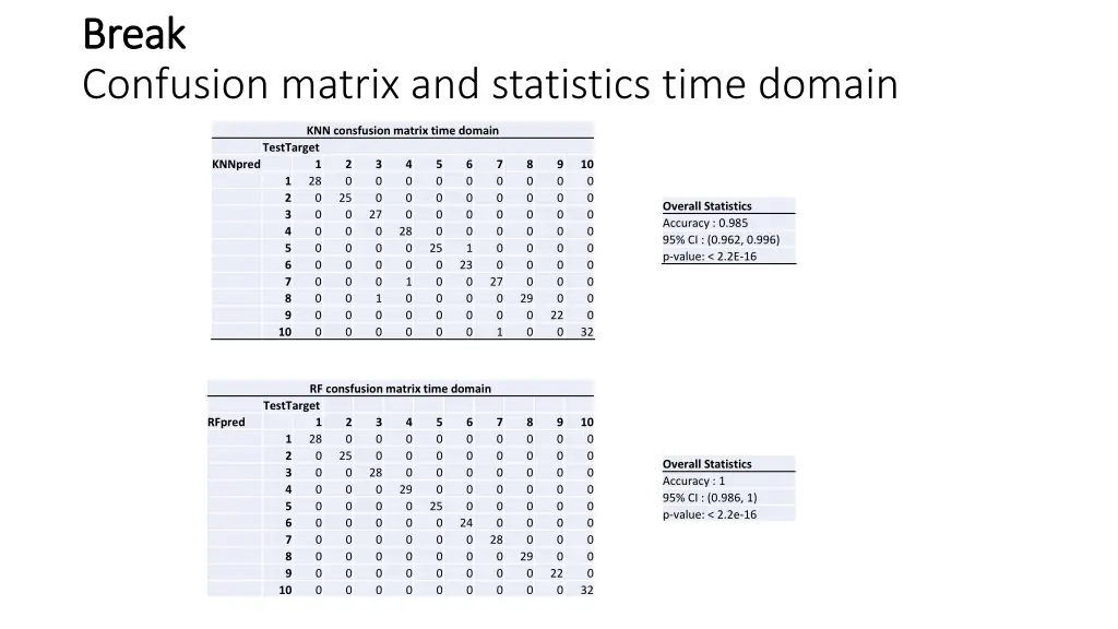 break break confusion matrix and statistics time