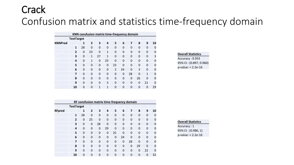 crack crack confusion matrix and statistics time 1