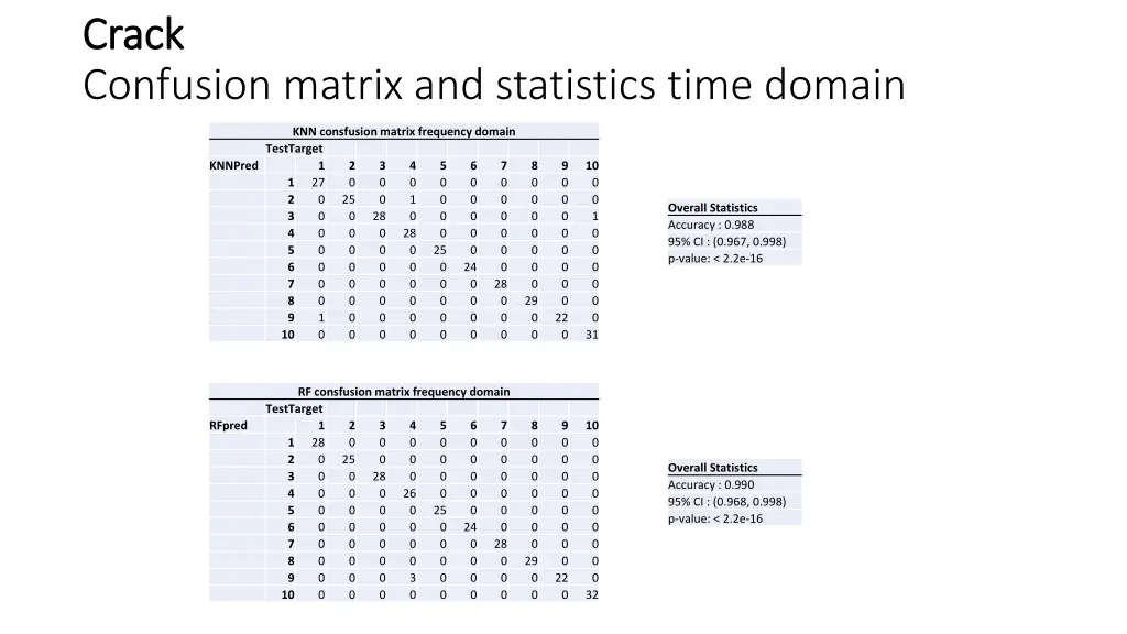 crack crack confusion matrix and statistics time