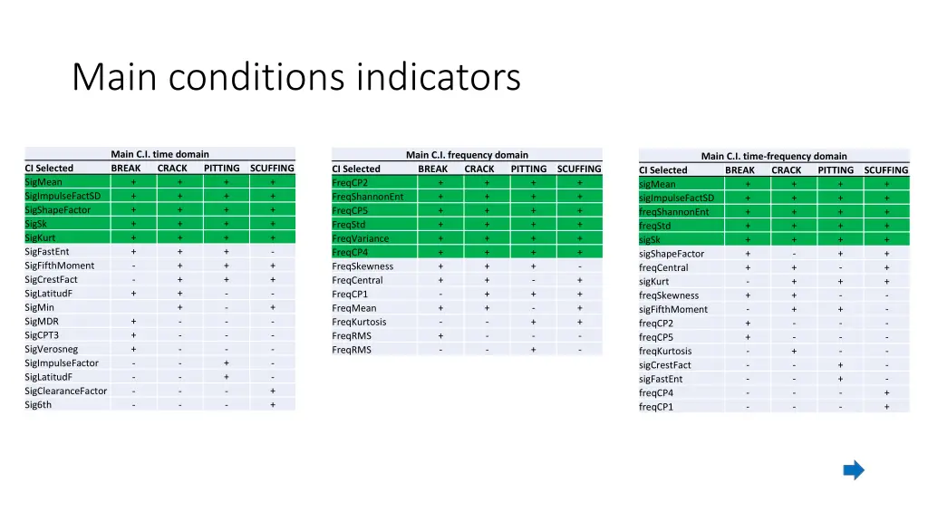 main conditions indicators