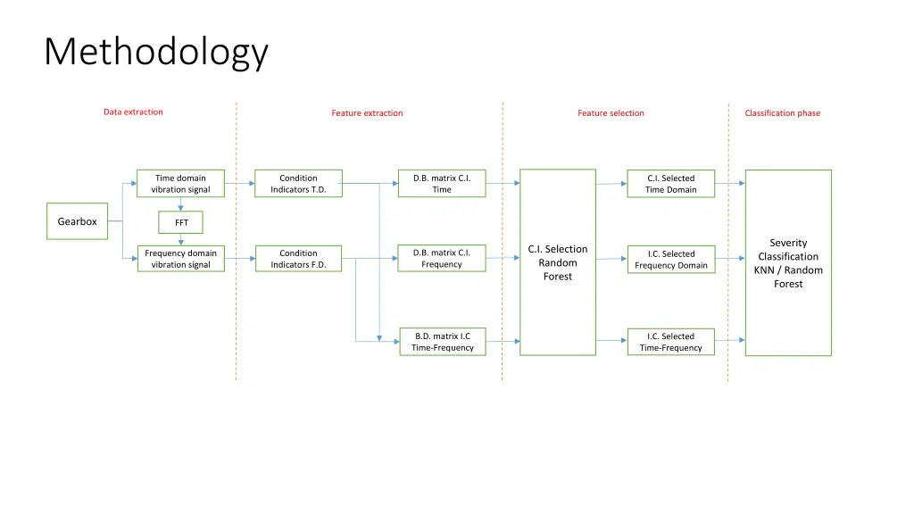 methodology