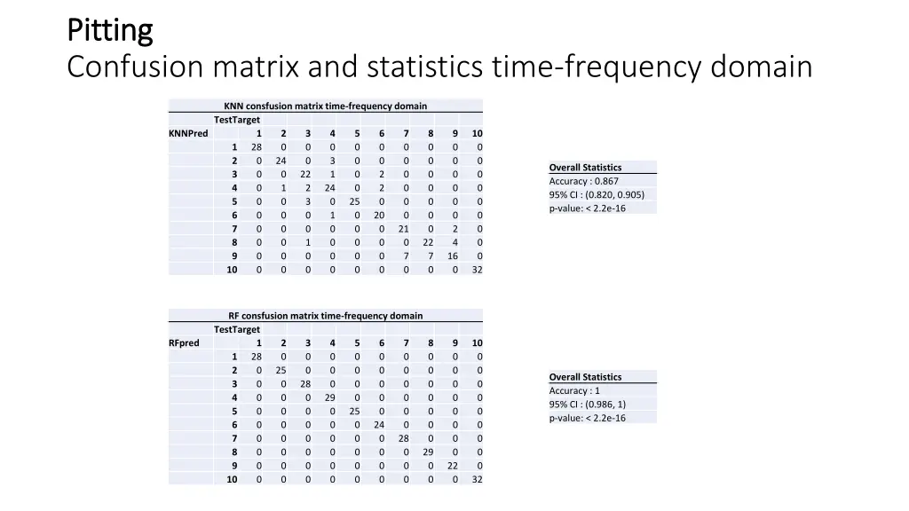 pitting pitting confusion matrix and statistics 2