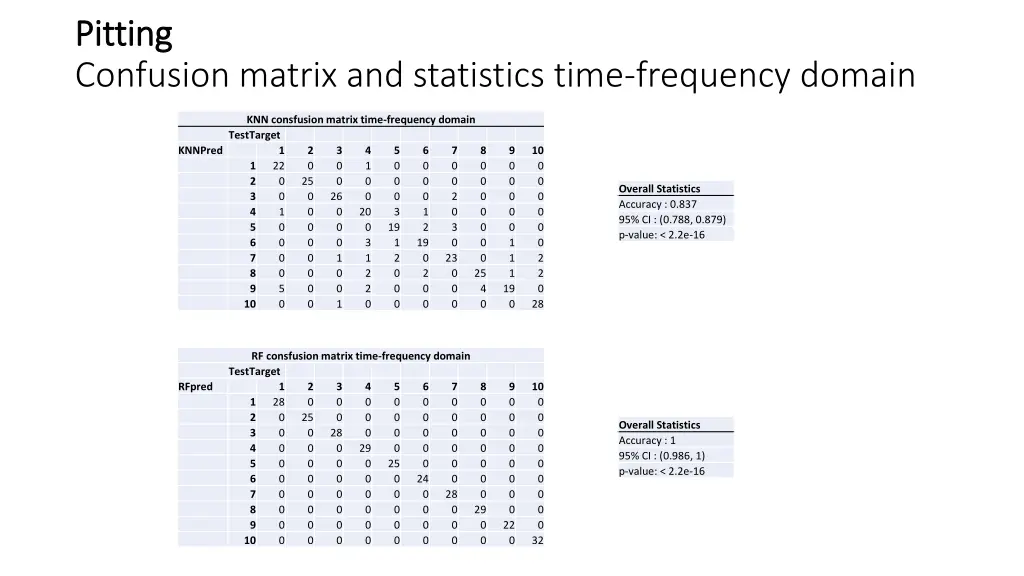 pitting pitting confusion matrix and statistics 3