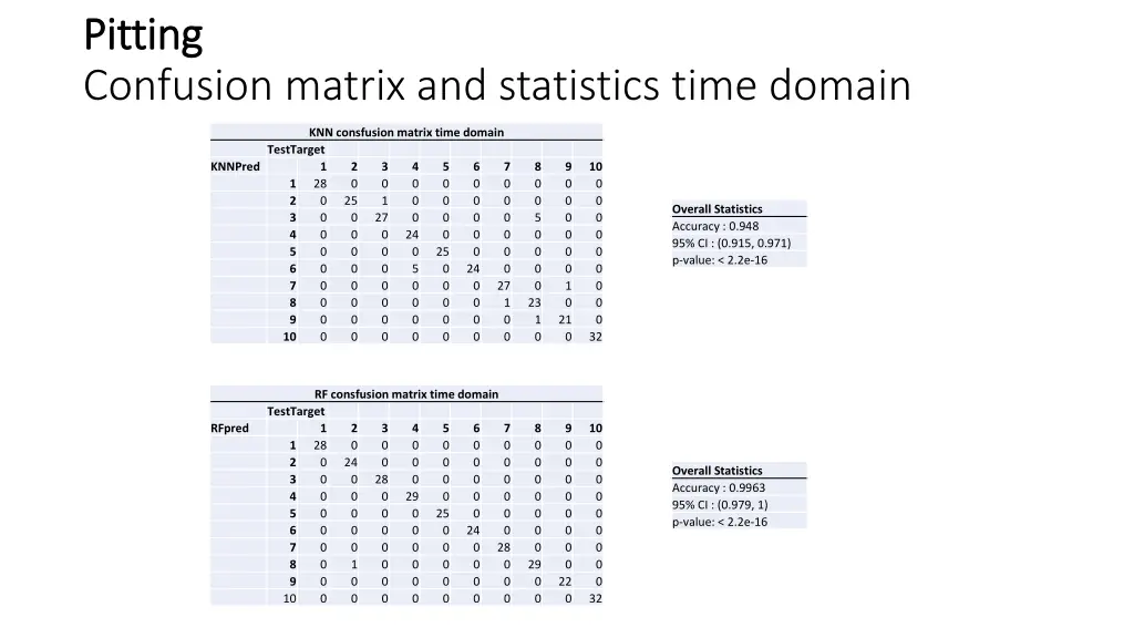 pitting pitting confusion matrix and statistics