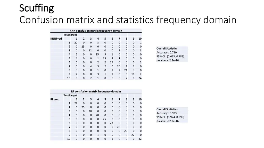 scuffing scuffing confusion matrix and statistics 1