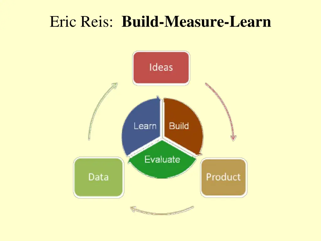 eric reis build measure learn