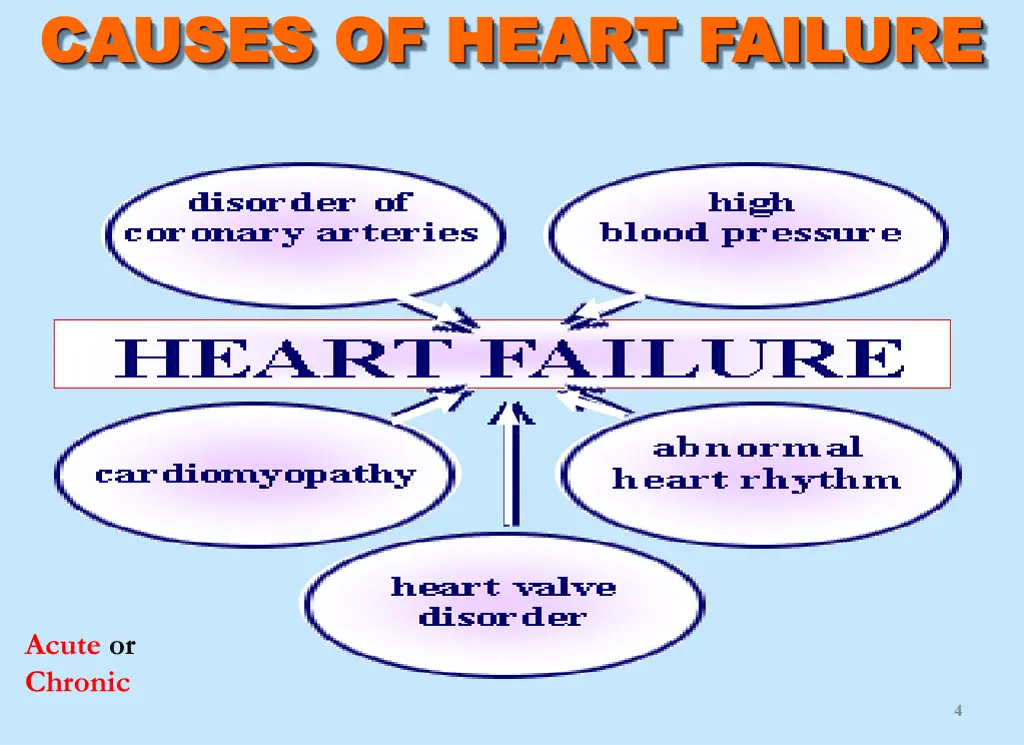 causes of heart failure causes of heart failure