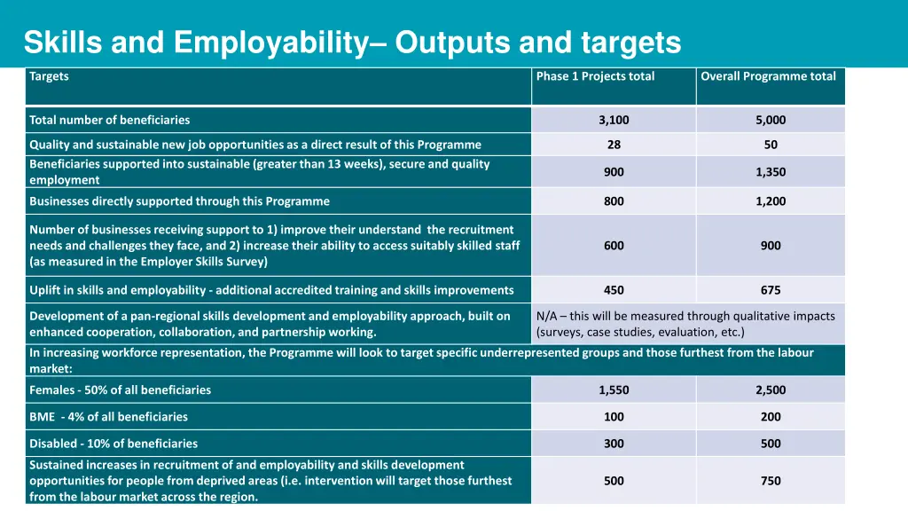 skills and employability outputs and targets