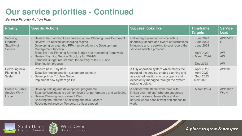 our service priorities continued service priority 1