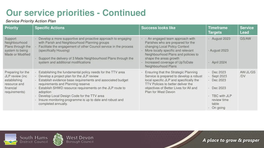 our service priorities continued service priority