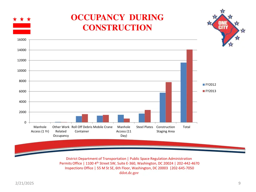 occupancy during construction 1