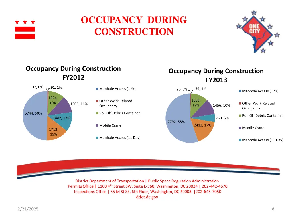 occupancy during construction