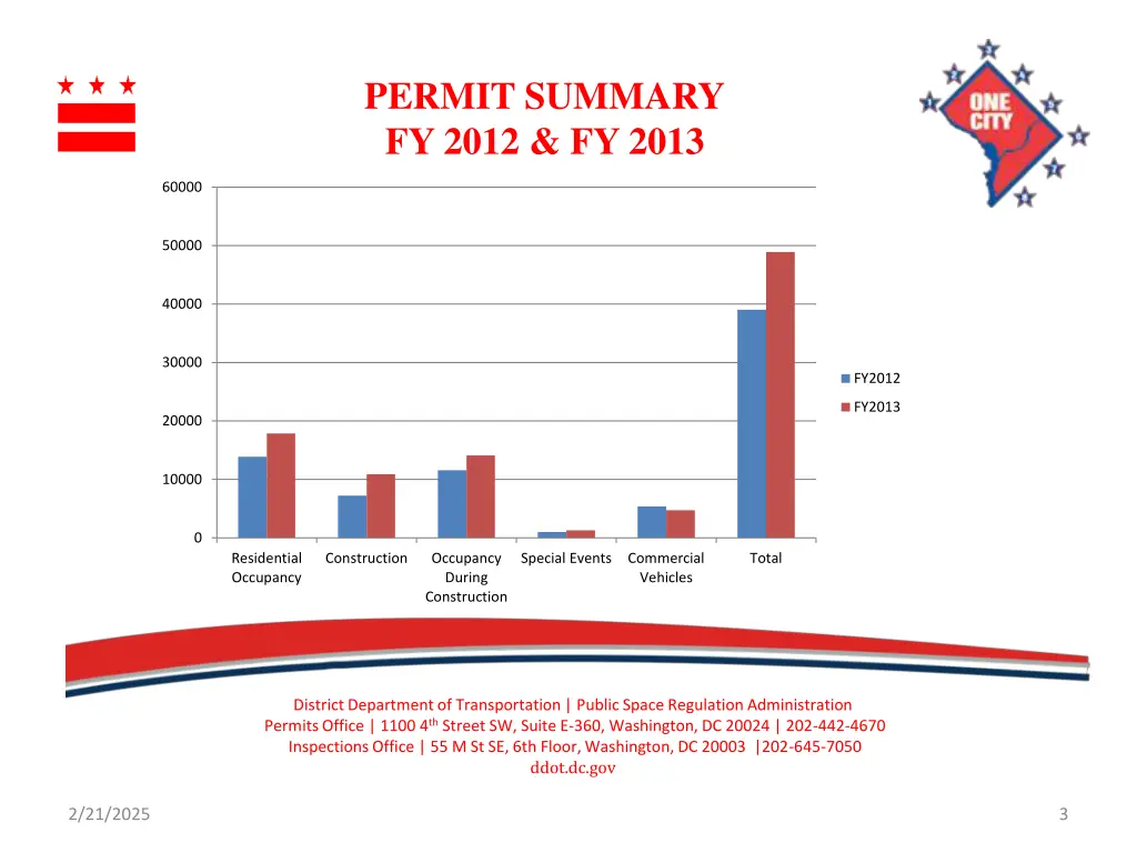 permit summary fy 2012 fy 2013 1