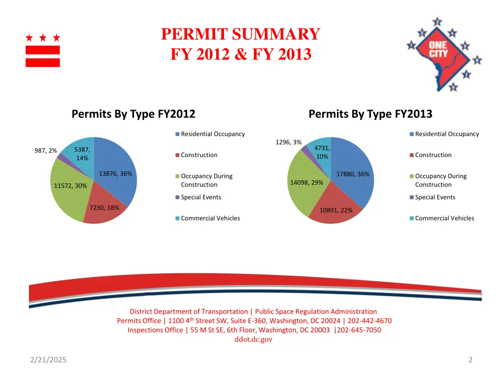 permit summary fy 2012 fy 2013