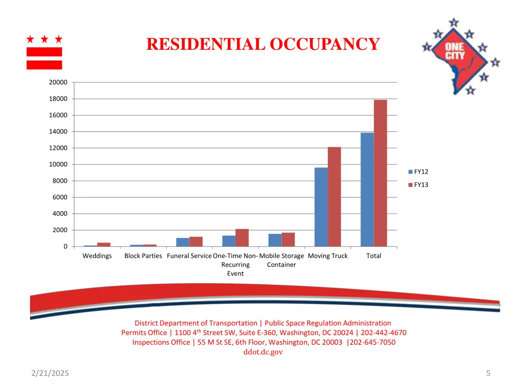 residential occupancy 1