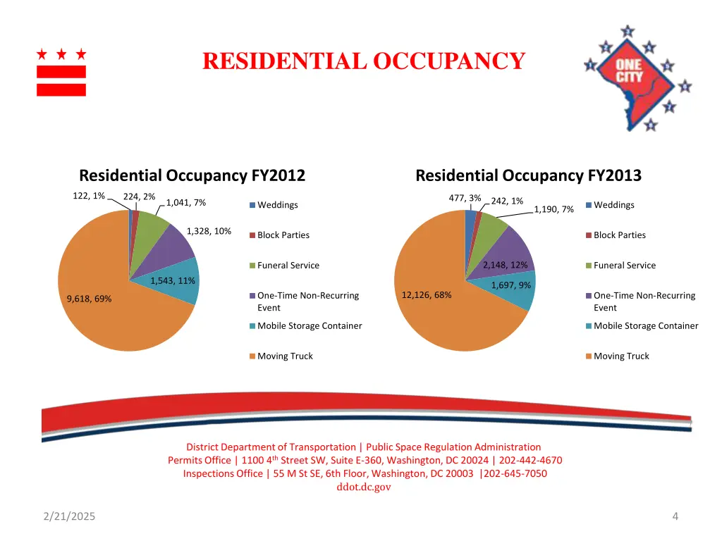 residential occupancy