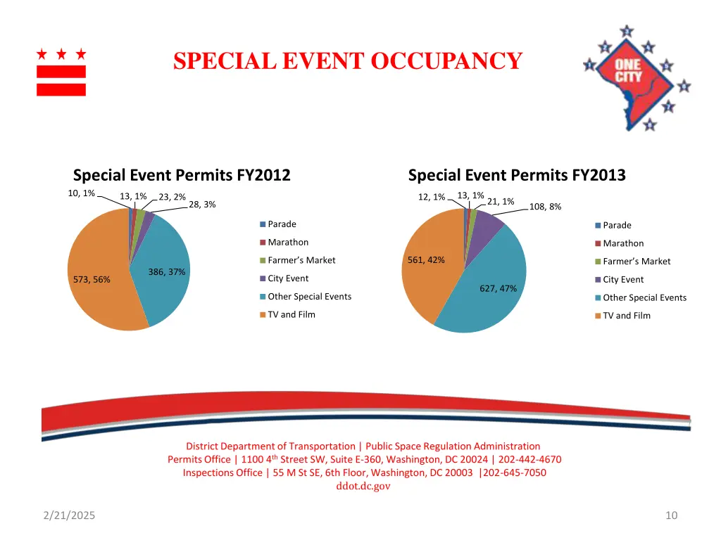 special event occupancy