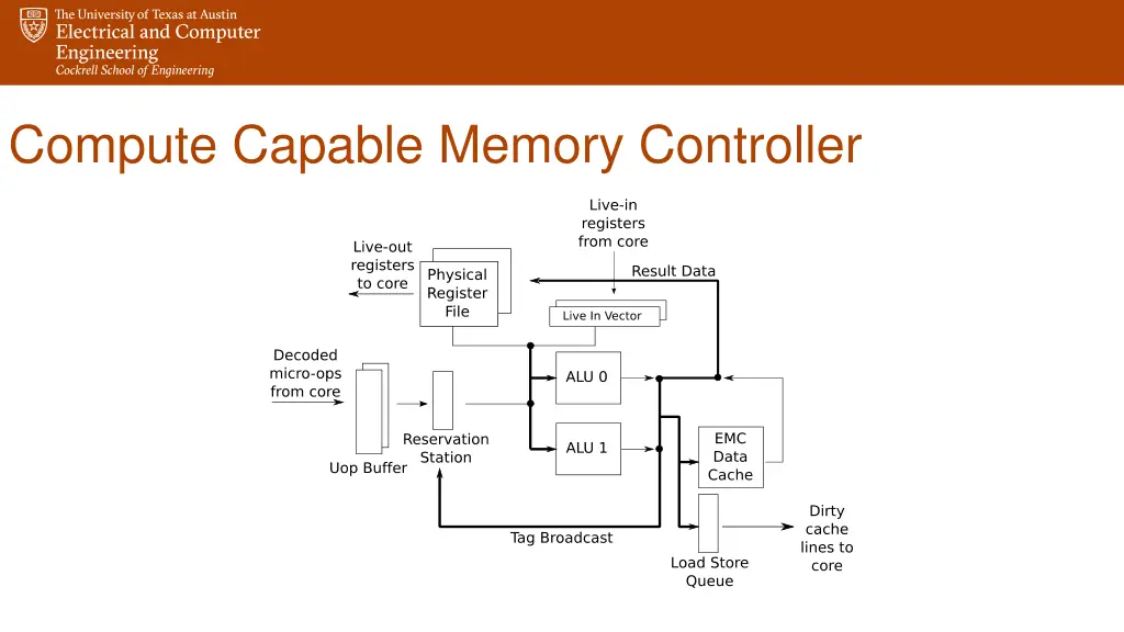 compute capable memory controller